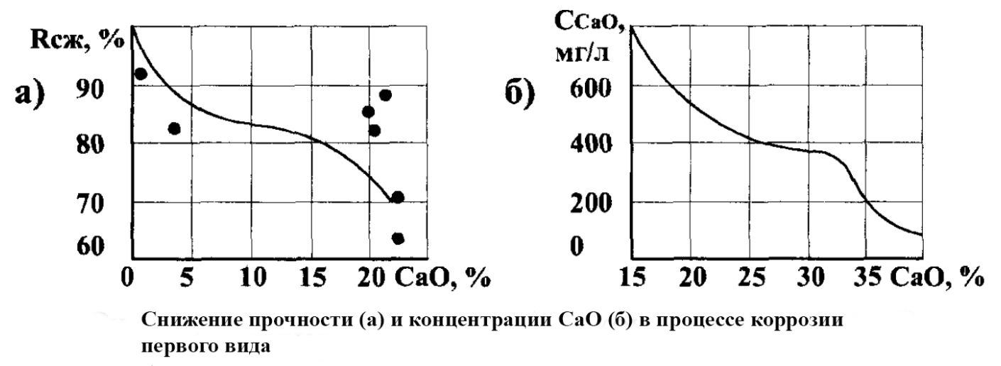 Виды коррозии цементного камня